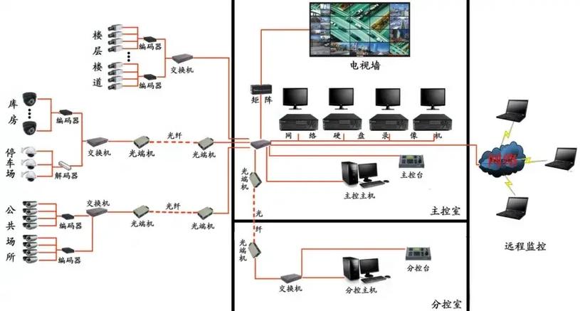 重庆峨领科技监控系统拓扑图解析 打造智能安防新标杆